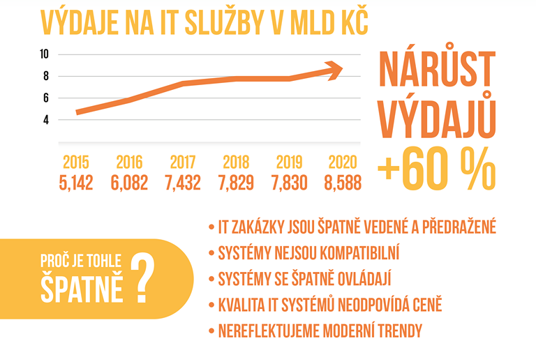 Neefektivní utrácení za informační systémy je překážkou jejich rozvoje