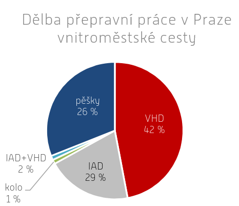 Podíl druhů přepravy k roku 2016, zdroj: Dopravní plán HMP na roky 2018 až 2020