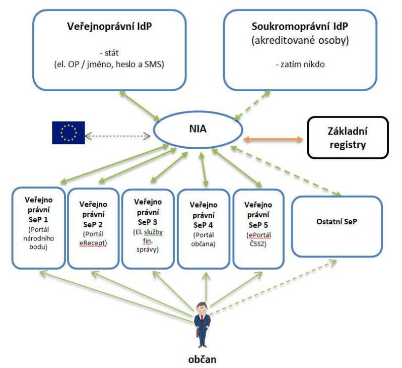 Schéma NIA (s možností soukromoprávních identitních prostředků)
