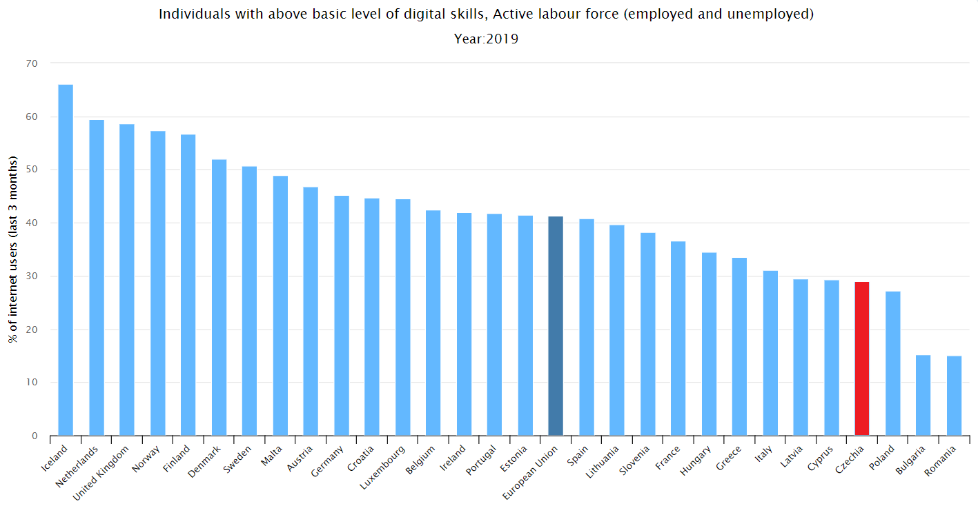 Česko v digitálních žebříčcích